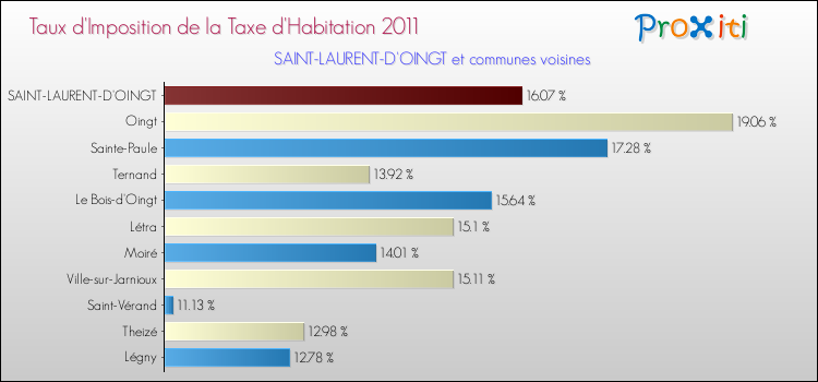 Taux d'imposition de la taxe d'habitation 2011 pour SAINT-LAURENT-D'OINGT et les communes proches Comparaison des taux d'imposition de la taxe d'habitation 2011 pour SAINT-LAURENT-D'OINGT et les communes voisines