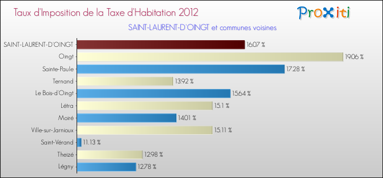 Taux d'imposition de la taxe d'habitation 2012 pour SAINT-LAURENT-D'OINGT et les communes proches Comparaison des taux d'imposition de la taxe d'habitation 2012 pour SAINT-LAURENT-D'OINGT et les communes voisines