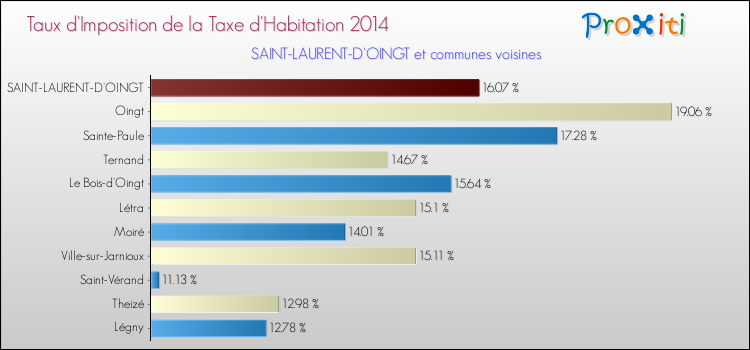 Taux d'imposition de la taxe d'habitation 2014 pour SAINT-LAURENT-D'OINGT et les communes proches Comparaison des taux d'imposition de la taxe d'habitation 2014 pour SAINT-LAURENT-D'OINGT et les communes voisines