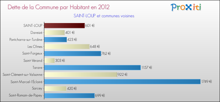 Dette par habitant de la commune en 2012 pour SAINT-LOUP et les communes proches Comparaison de la dette par habitant de la commune en 2012 pour SAINT-LOUP et les communes voisines