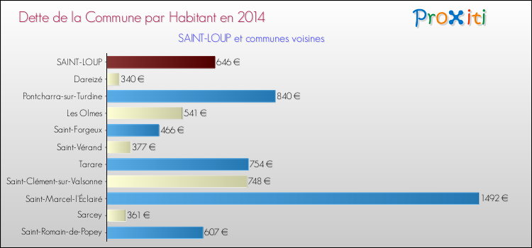 Dette par habitant de la commune en 2014 pour SAINT-LOUP et les communes proches Comparaison de la dette par habitant de la commune en 2014 pour SAINT-LOUP et les communes voisines