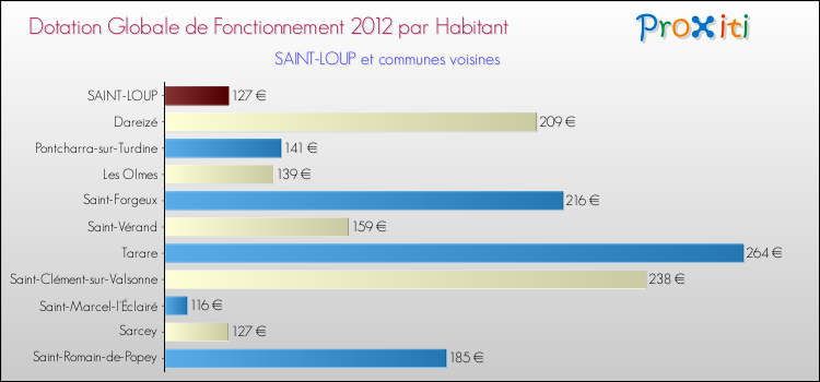 Montant des dotations globales de fonctionnement DGF par Habitant pour SAINT-LOUP et les communes proches Comparaison des des dotations globales de fonctionnement DGF par habitant pour SAINT-LOUP et les communes voisines