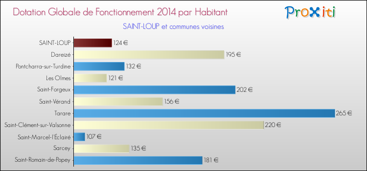 Montant des dotations globales de fonctionnement DGF par Habitant pour SAINT-LOUP et les communes proches en 2014. Comparaison des des dotations globales de fonctionnement DGF par habitant pour SAINT-LOUP et les communes voisines en 2014.