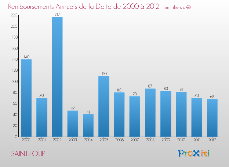 Evolution de l'annuité de la dette pour la commune de SAINT-LOUP de 2000 à 2012 Annuités de la dette pour SAINT-LOUP de 2000 à 2012