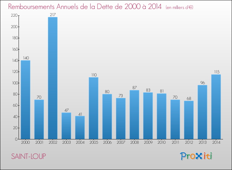 Evolution de l'annuité de la dette pour la commune de SAINT-LOUP de 2000 à 2014 Annuités de la dette pour SAINT-LOUP de 2000 à 2014