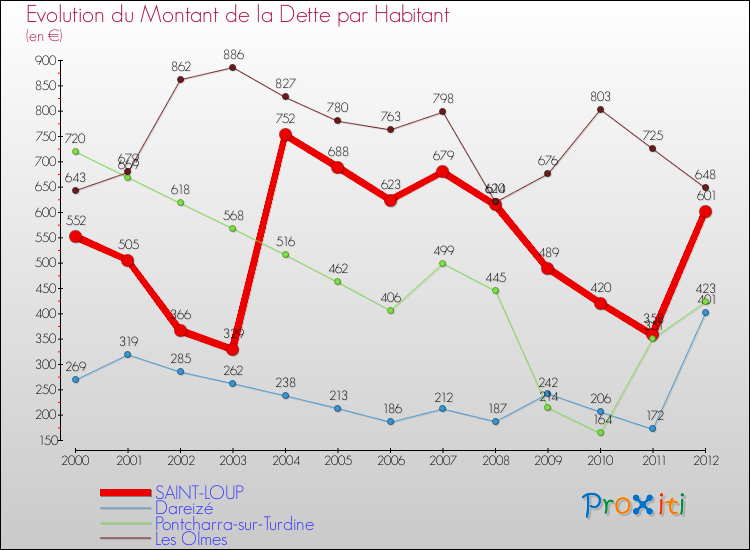 Evolution de la dette par habitant pour la commune de SAINT-LOUP et les communes proches de 2000 à 2012 Comparaison de la dette par habitant pour SAINT-LOUP et les communes voisines de 2000 à 2012