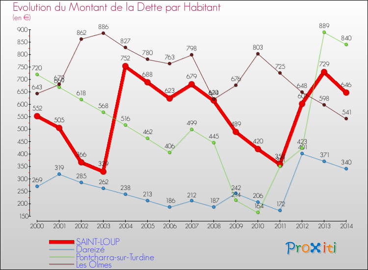 Evolution de la dette par habitant pour la commune de SAINT-LOUP et les communes proches de 2000 à 2014 Comparaison de la dette par habitant pour SAINT-LOUP et les communes voisines de 2000 à 2014