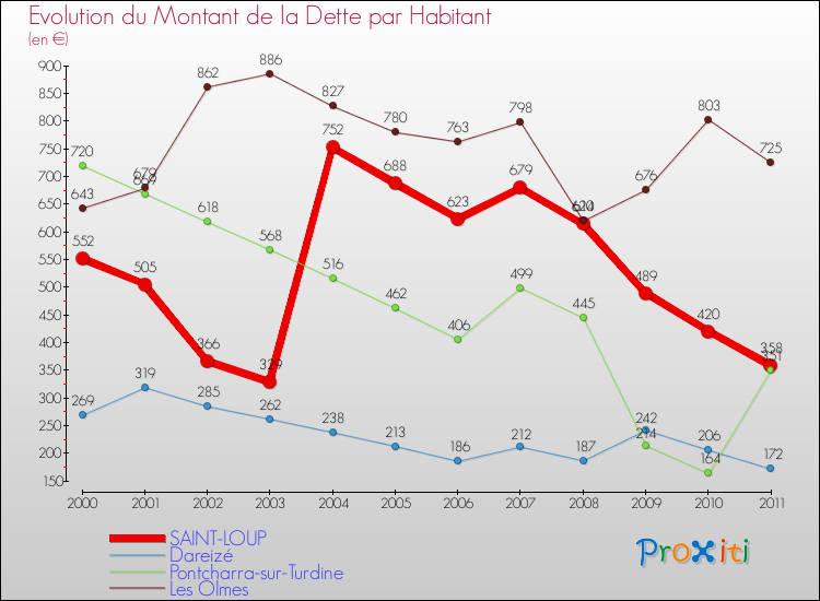 Evolution de la dette par habitant pour la commune de SAINT-LOUP et les communes proches Comparaison de la dette par habitant pour SAINT-LOUP et les communes voisines