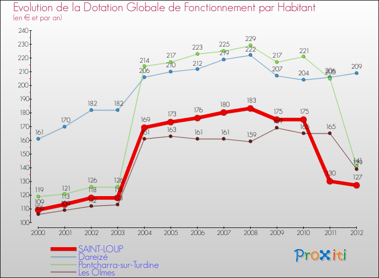 Evolution et montant de la dotation globale de fonctionnement par Habitant pour SAINT-LOUP et les communes proches Comparaison des dotations globales de fonctionnement par habitant pour SAINT-LOUP et les communes voisines
