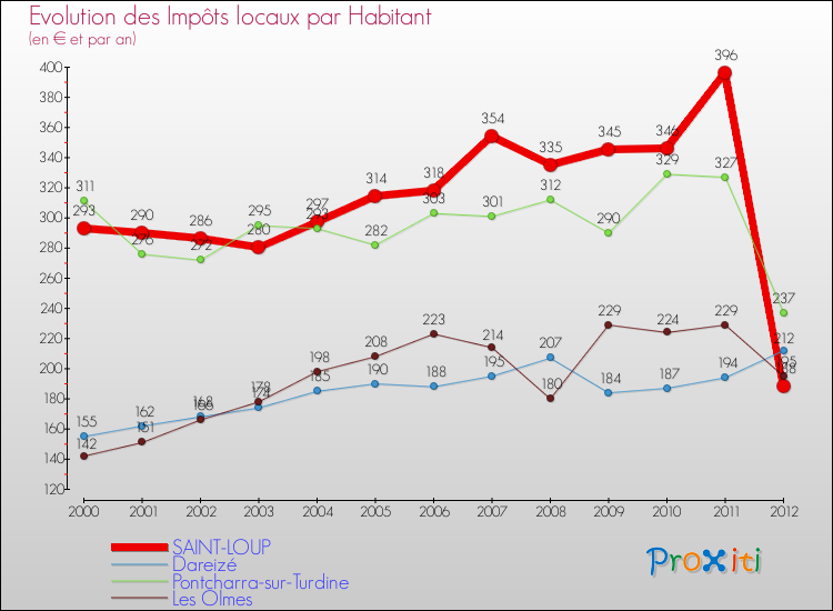 Evolution et montant des impôts locaux par Habitant pour SAINT-LOUP et les communes proches Comparaison des impôts locaux par habitant pour SAINT-LOUP et les communes voisines