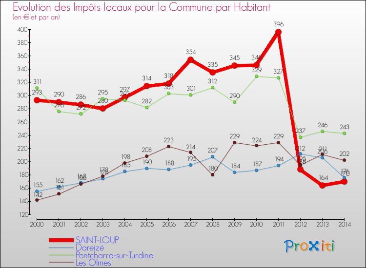 Evolution et montant des impôts locaux par Habitant pour SAINT-LOUP et les communes proches de 2000 à 2014 Comparaison des impôts locaux par habitant pour SAINT-LOUP et les communes voisines de 2000 à 2014