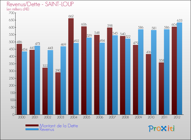 Evolution comparée de la dette et des revenus pour la commune de SAINT-LOUP de 2000 à 2012 Comparaison de la dette et des revenus pour SAINT-LOUP de 2000 à 2012