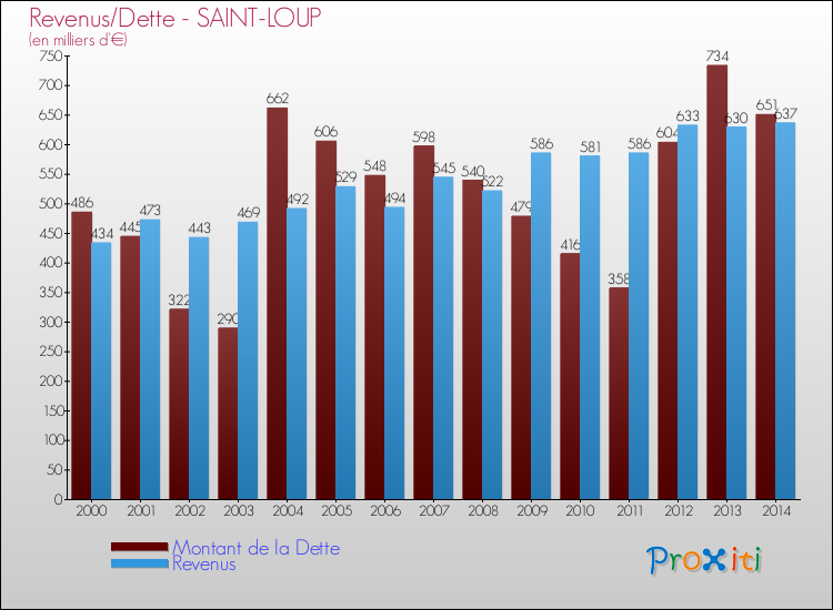 Evolution comparée de la dette et des revenus pour la commune de SAINT-LOUP de 2000 à 2014 Comparaison de la dette et des revenus pour SAINT-LOUP de 2000 à 2014