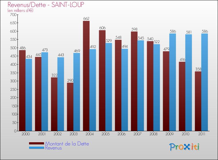 Evolution comparée de la dette et des revenus pour la commune de SAINT-LOUP de 2000 à 2011 Comparaison de la dette et des revenus pour SAINT-LOUP de 2000 à 2011