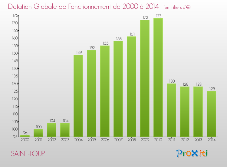 Evolution du montant de la Dotation Globale de Fonctionnement pour la commune de SAINT-LOUP de 2000 à 2014 Evolution du montant de la Dotation Globale de Fonctionnement pour SAINT-LOUP de 2000 à 2014