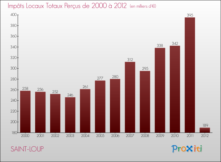 Evolution des Impôts Locaux pour la commune de SAINT-LOUP de 2000 à 2012 Evolution des Impôts Locaux pour SAINT-LOUP de 2000 à 2012