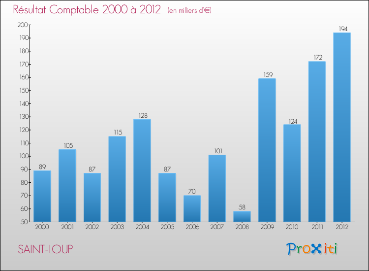 Evolution du résultat comptable pour la commune de SAINT-LOUP de 2000 à 2012 Evolution du résultat comptable pour SAINT-LOUP de 2000 à 2012