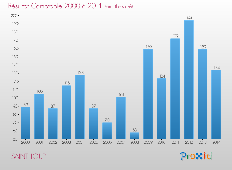Evolution du résultat comptable pour la commune de SAINT-LOUP de 2000 à 2014 Evolution du résultat comptable pour SAINT-LOUP de 2000 à 2014