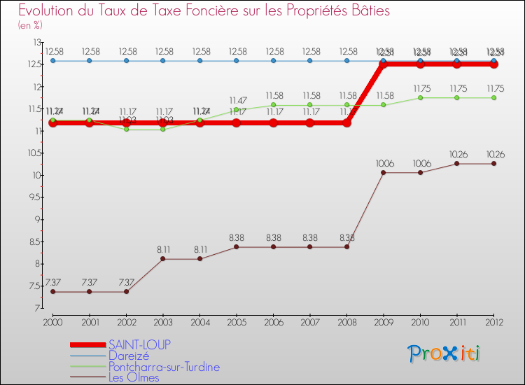 Evolution du taux de la taxe foncière sur le bati pour SAINT-LOUP et les communes proches de 2000 à 2012 Comparaison des taux de taxe foncière sur le bati pour SAINT-LOUP et les communes voisines de 2000 à 2012