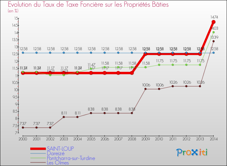 Evolution du taux de la taxe foncière sur le bati pour SAINT-LOUP et les communes proches de 2000 à 2014 Comparaison des taux de taxe foncière sur le bati pour SAINT-LOUP et les communes voisines de 2000 à 2014