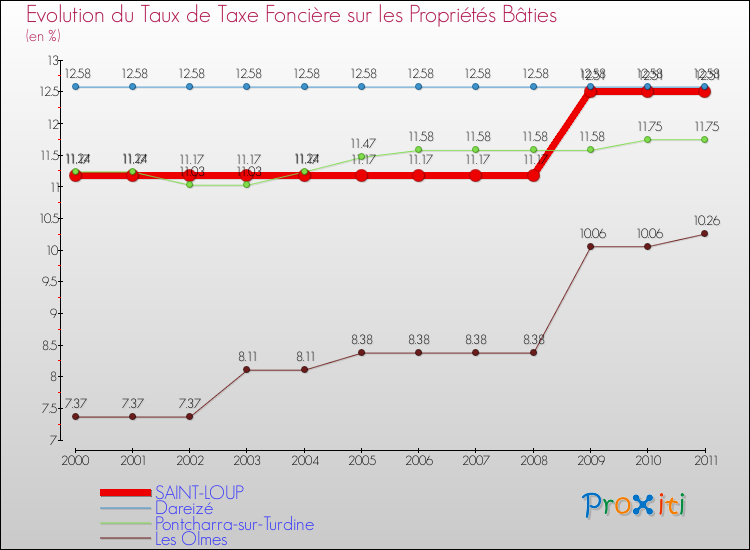 Evolution du taux de la taxe foncière sur le bati pour SAINT-LOUP et les communes proches Comparaison des taux de taxe foncière sur le bati pour SAINT-LOUP et les communes voisines