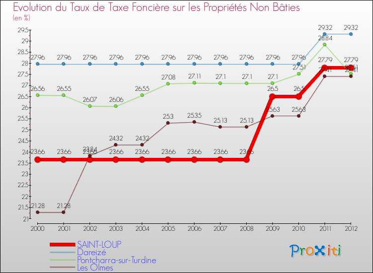 Evolution du taux de la taxe foncière sur les immeubles et terrains non batis pour SAINT-LOUP et les communes proches de 2000 à 2012 Comparaison des taux de la taxe foncière sur les immeubles et terrains non batis pour SAINT-LOUP et les communes voisines de 2000 à 2012