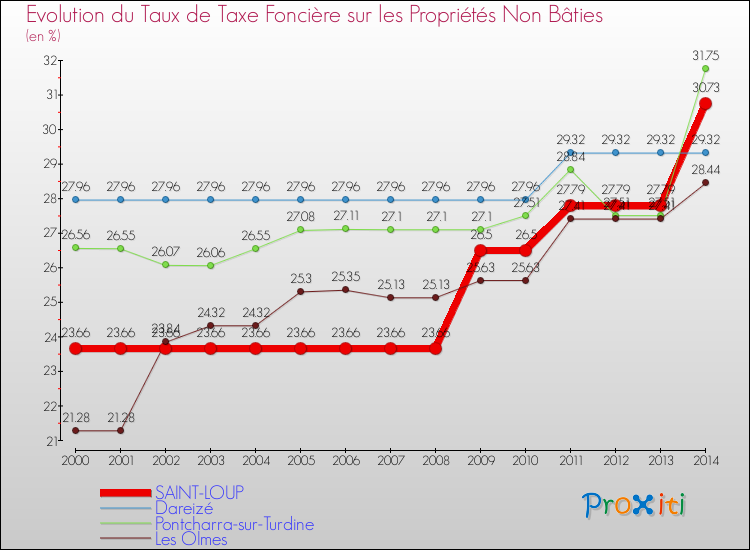 Evolution du taux de la taxe foncière sur les immeubles et terrains non batis pour SAINT-LOUP et les communes proches de 2000 à 2014 Comparaison des taux de la taxe foncière sur les immeubles et terrains non batis pour SAINT-LOUP et les communes voisines de 2000 à 2014