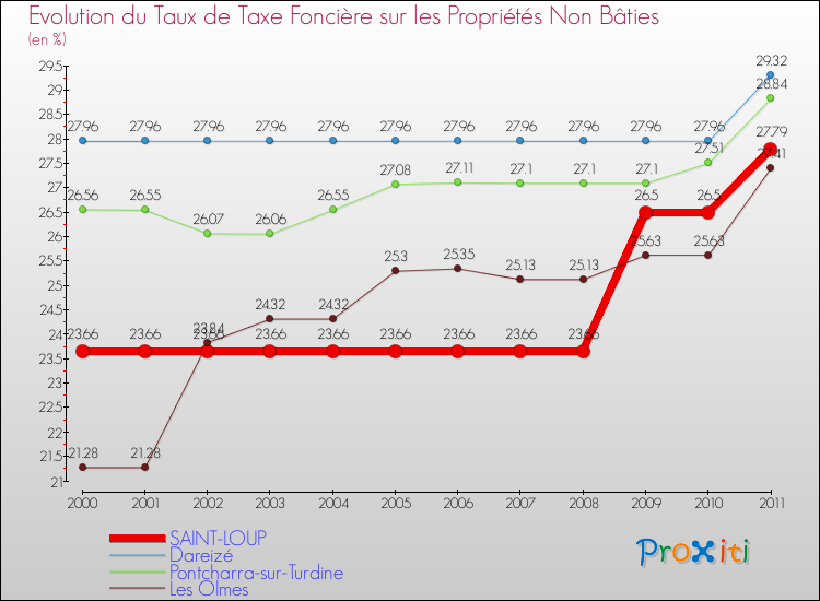 Evolution du taux de la taxe foncière sur les immeubles et terrains non batis pour SAINT-LOUP et les communes proches Comparaison des taux de la taxe foncière sur les immeubles et terrains non batis pour SAINT-LOUP et les communes voisines