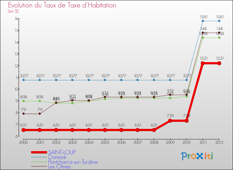 Evolution du taux de la taxe d'habitation pour SAINT-LOUP et les communes proches Comparaison des taux de la taxe d'habitation pour SAINT-LOUP et les communes voisines