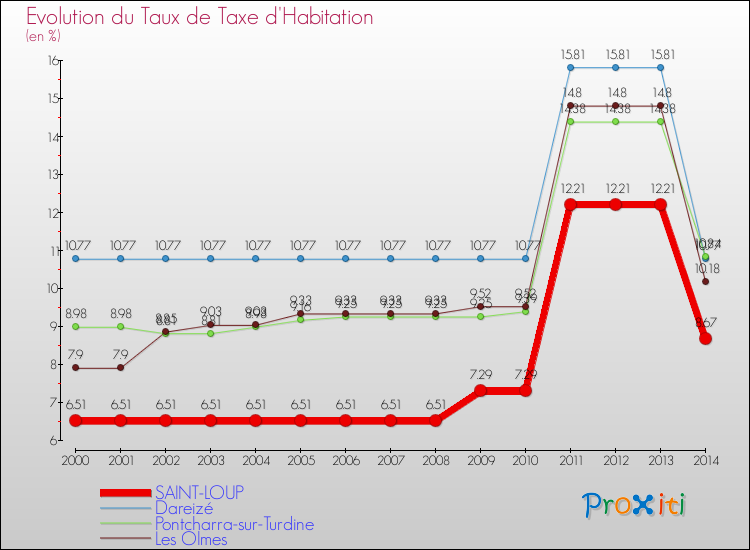 Evolution du taux de la taxe d'habitation pour SAINT-LOUP et les communes proches de 2000 à 2014 Comparaison des taux de la taxe d'habitation pour SAINT-LOUP et les communes voisines de 2000 à 2014