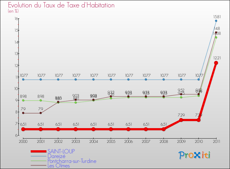 Evolution du taux de la taxe d'habitation pour SAINT-LOUP et les communes proches Comparaison des taux de la taxe d'habitation pour SAINT-LOUP et les communes voisines