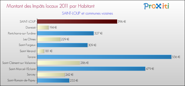 Montant des impôts locaux par Habitant pour SAINT-LOUP et les communes proches Comparaison des impôts locaux par habitant pour SAINT-LOUP et les communes voisines