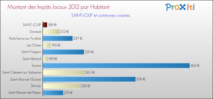 Montant des impôts locaux par Habitant pour SAINT-LOUP et les communes proches Comparaison des impôts locaux par habitant pour SAINT-LOUP et les communes voisines