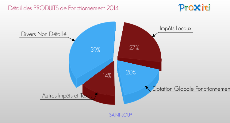 Décomposition du Budget de Fonctionnement 2014 de la commune de SAINT-LOUP Budget de Fonctionnement 2014 pour la commune de SAINT-LOUP