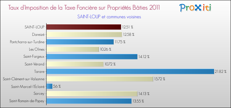 Taux d'imposition de la taxe foncière sur le bati 2011 pour SAINT-LOUP et les communes proches Comparaison des taux d'imposition de la taxe foncière sur le bati 2011 pour SAINT-LOUP et les communes voisines