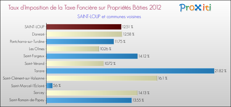 Taux d'imposition de la taxe foncière sur le bati 2012 pour SAINT-LOUP et les communes proches Comparaison des taux d'imposition de la taxe foncière sur le bati 2012 pour SAINT-LOUP et les communes voisines