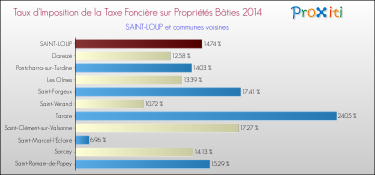 Taux d'imposition de la taxe foncière sur le bati 2014 pour SAINT-LOUP et les communes proches Comparaison des taux d'imposition de la taxe foncière sur le bati 2014 pour SAINT-LOUP et les communes voisines