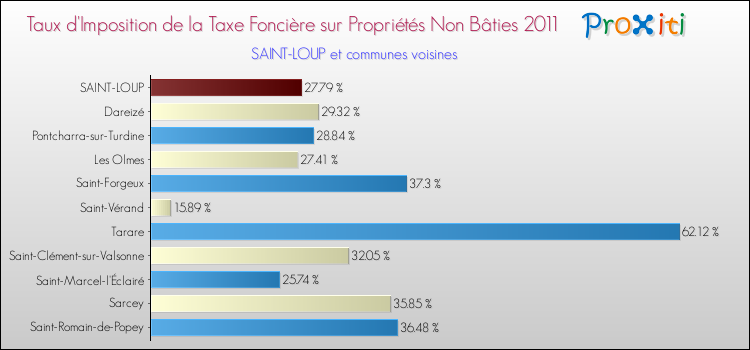 Taux d'imposition de la taxe foncière sur les immeubles et terrains non batis 2011 pour SAINT-LOUP et les communes proches Comparaison des taux d'imposition de la taxe foncière sur les immeubles et terrains non batis 2011 pour SAINT-LOUP et les communes voisines