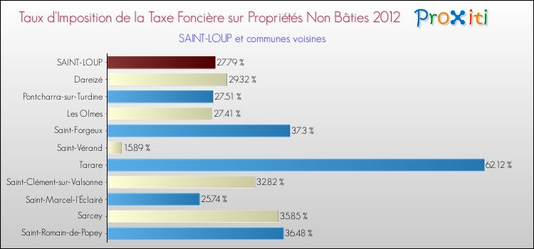 Taux d'imposition de la taxe foncière sur les immeubles et terrains non batis 2012 pour SAINT-LOUP et les communes proches Comparaison des taux d'imposition de la taxe foncière sur les immeubles et terrains non batis 2012 pour SAINT-LOUP et les communes voisines