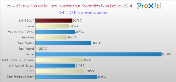 Taux d'imposition de la taxe foncière sur les immeubles et terrains non batis 2014 pour SAINT-LOUP et les communes proches Comparaison des taux d'imposition de la taxe foncière sur les immeubles et terrains non batis 2014 pour SAINT-LOUP et les communes voisines