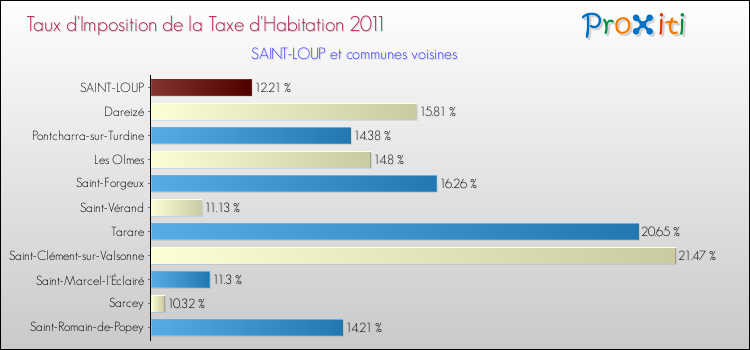 Taux d'imposition de la taxe d'habitation 2011 pour SAINT-LOUP et les communes proches Comparaison des taux d'imposition de la taxe d'habitation 2011 pour SAINT-LOUP et les communes voisines