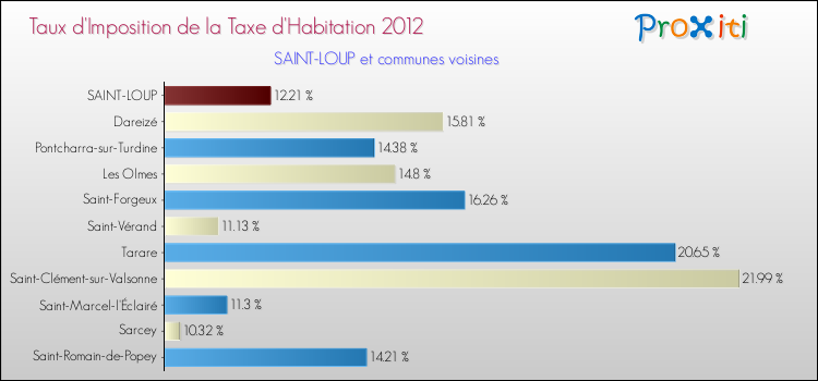 Taux d'imposition de la taxe d'habitation 2012 pour SAINT-LOUP et les communes proches Comparaison des taux d'imposition de la taxe d'habitation 2012 pour SAINT-LOUP et les communes voisines