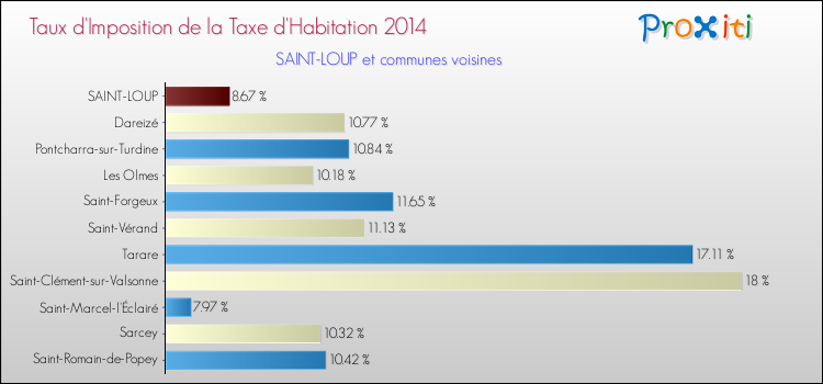 Taux d'imposition de la taxe d'habitation 2014 pour SAINT-LOUP et les communes proches Comparaison des taux d'imposition de la taxe d'habitation 2014 pour SAINT-LOUP et les communes voisines