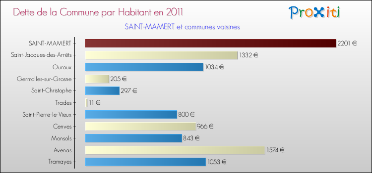 Dette par habitant de la commune en 2011 pour SAINT-MAMERT et les communes proches Comparaison de la dette par habitant de la commune en 2011 pour SAINT-MAMERT et les communes voisines