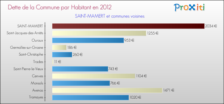 Dette par habitant de la commune en 2012 pour SAINT-MAMERT et les communes proches Comparaison de la dette par habitant de la commune en 2012 pour SAINT-MAMERT et les communes voisines