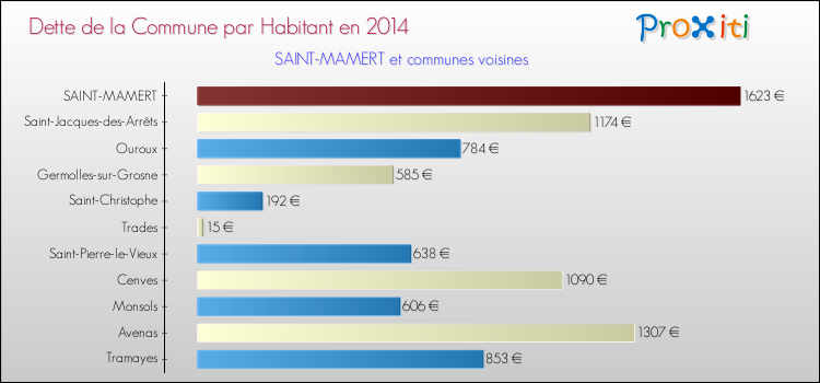 Dette par habitant de la commune en 2014 pour SAINT-MAMERT et les communes proches Comparaison de la dette par habitant de la commune en 2014 pour SAINT-MAMERT et les communes voisines