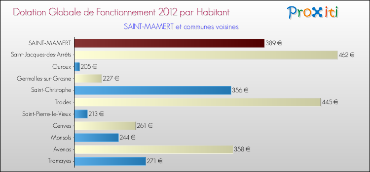 Montant des dotations globales de fonctionnement DGF par Habitant pour SAINT-MAMERT et les communes proches Comparaison des des dotations globales de fonctionnement DGF par habitant pour SAINT-MAMERT et les communes voisines