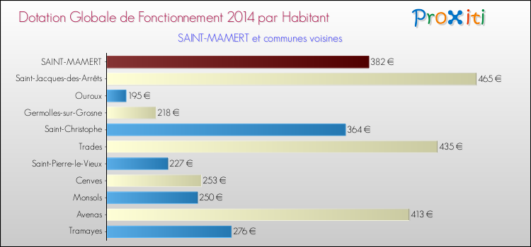 Montant des dotations globales de fonctionnement DGF par Habitant pour SAINT-MAMERT et les communes proches en 2014. Comparaison des des dotations globales de fonctionnement DGF par habitant pour SAINT-MAMERT et les communes voisines en 2014.