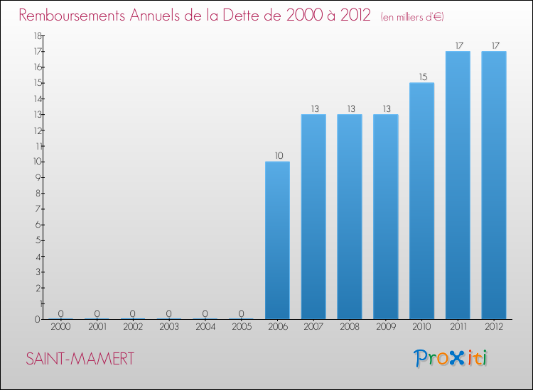 Evolution de l'annuité de la dette pour la commune de SAINT-MAMERT de 2000 à 2012 Annuités de la dette pour SAINT-MAMERT de 2000 à 2012