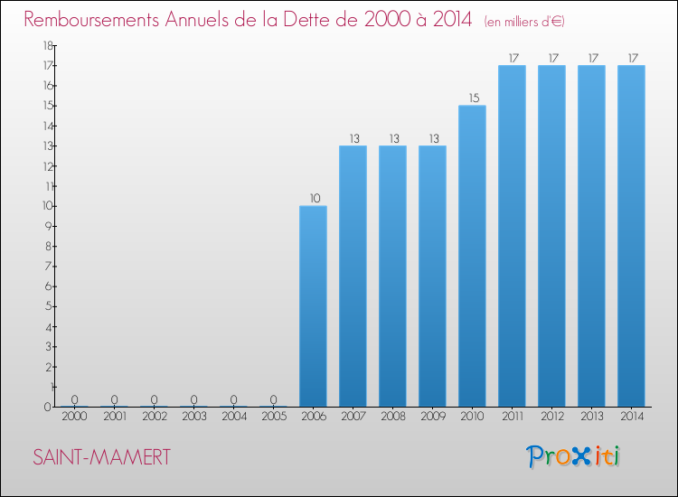 Evolution de l'annuité de la dette pour la commune de SAINT-MAMERT de 2000 à 2014 Annuités de la dette pour SAINT-MAMERT de 2000 à 2014